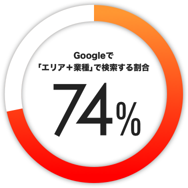 Googleで｢エリア＋業種｣で検索する割合74%